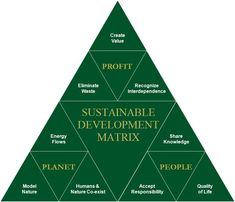 a triangle with words describing the different levels of development and potential to people in it