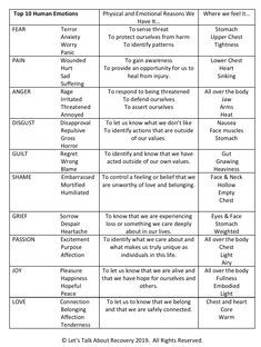 Reading Body Language, Subconscious Mind Power, Narcissistic Supply, Clinical Social Work, Personality Psychology, Feminine Health, Counseling Resources, Emotional Awareness, Mind Power