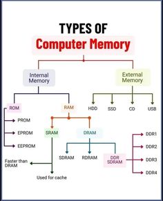 the types of computer memory and how they are used for each other's functions