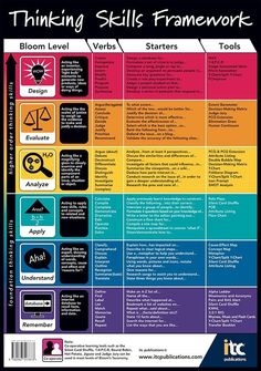 the thinking skills framework is shown in this poster