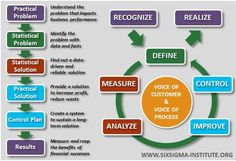 a circular diagram with the words measure, control and process steps in different languages on it