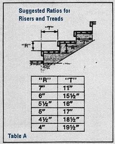 the diagram shows how to use raised rails for risers and treads, as well as measurements