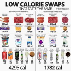 Low Calorie Swaps, Calorie Swaps, Pasti Fit, Calorie Chart, Healthy Food Swaps, Resep Diet, Sport Nutrition, Food Swap, Food Charts