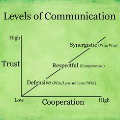 the levels of communication are shown in this diagram, which shows how high and low it is