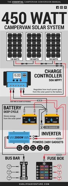 the diagram shows how to use solar power in an rv or boat, and what it is