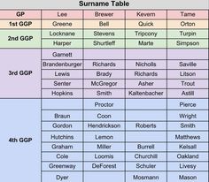 a table with the names and numbers of different people in each country, from top to bottom