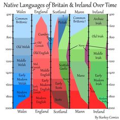 a graph shows the number of different languages in britain and ireland, as well as numbers of