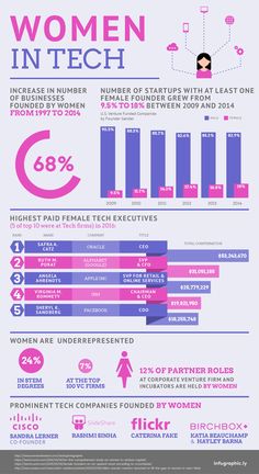 an info poster showing women in tech, including the number of people who are using it