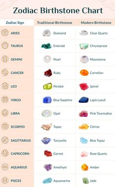 Zodiac Sign Stones, Zodiac Sign Gemstones, Gemstones For Zodiac Signs, Stone Names Gemstone, Zodiac Signs Birthday Month, Birth Gemstone Chart, Birthstones By Zodiac Sign, Birth Month Gemstones, July Birth Stones