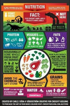 80a2c57e17087dad304db8058f627352 Crossfit Nutrition, Nutrition Poster, Paleo Nutrition, Paleo On The Go, Paleo Life, Food Inc, Paleo Lifestyle, Eat Better, Primal Paleo