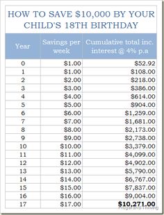 a table with numbers for children's birthdays and the price of each item