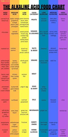 Alkaline Diet Recipes, Keto Healthy, Acid Reflux Diet, Food Chart, Acidic Foods, Healthier Choices, Food Charts