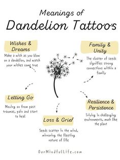 a dandelion tattoo is shown with the words, meaning and description below it