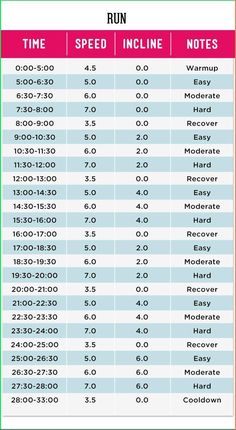 the speed and distance chart for running