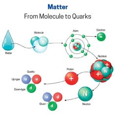 an image of the structure of matter with its names and their atomic symbols on it