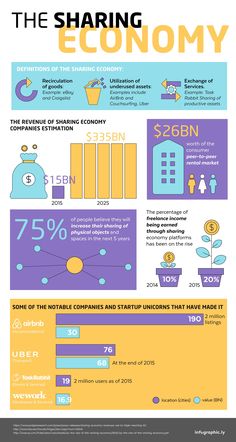 the shareable economy in the sharing economy infographical poster - click to enlarge