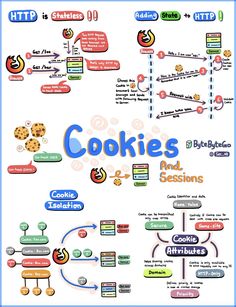 a poster with cookies and other items on it's back cover, including the words cookie