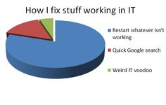 a pie chart with the words how i fix stuff working in it