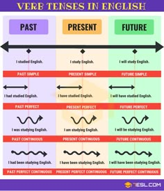 the different types of english past tenses in each language, and how to use them