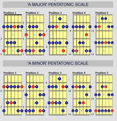 the major pentattion scale for guitar, which shows how to play them in different positions