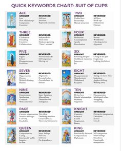 the keywords chart showing different types of words in each word, and how to use them