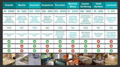 the different types of kitchen countertops are shown in this chart, which shows where to put