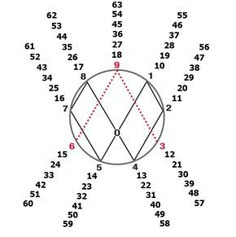 an image of a circle with numbers in the middle and two circles on each side