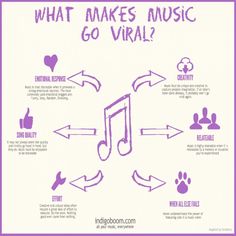 what makes music go virtual? infographical poster with notes and symbols in purple