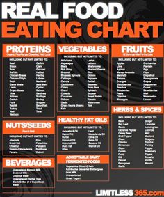 Food Reference, Food Chart, Real Foods, Food Eating, Reference Chart, Food Charts, Eat Real Food, Food Facts, Grocery List