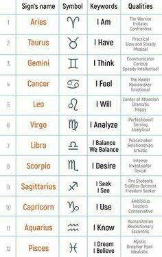 the zodiac signs and their meaningss are shown in this chart for each zodiac sign