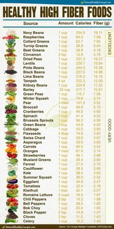 High Fiber Recipes, High Fiber Foods List, Fiber Foods List, Fiber Recipes, Fiber Diet, Cholesterol Diet, High Fiber Diet, Makanan Diet, Food Charts