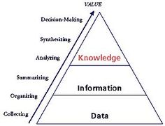 a pyramid diagram with information about data and information related to it