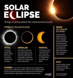 the solar eclipse is shown in this graphic