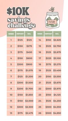 a table that has money in it and the words $ 10k savings challenge written on it