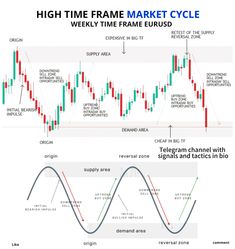 an image of a high time frame market cycle with different levels and stages in the foreground