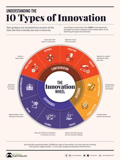 the 10 types of innovation wheel