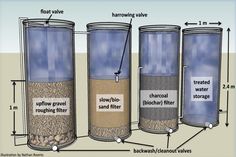 three different types of water filters labeled in the diagram below are labelled with labels on them