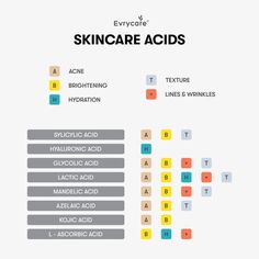 What Acids Not To Use Together, Skin Acids Guide, Skincare Acids Guide, Skincare Ingredients To Avoid Mixing, Skincare Ingredients Guide, Serums And What They Do, Skin Types Chart Skincare, Formulating Skincare, Skin Infographic