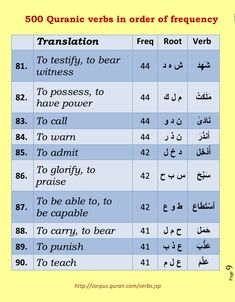 an arabic table with the words in different languages and numbers on each one side, which are