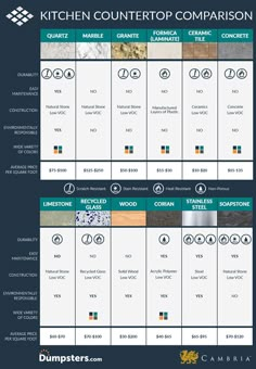 the kitchen countertop comparison chart for different types of countertops and cabinets, including one with