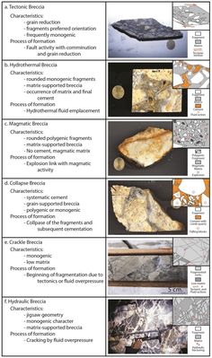 the different types of rocks are shown in this diagram, and there is also information about them