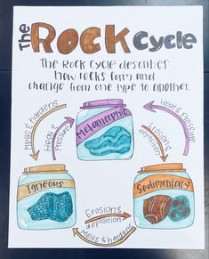 the rock cycle poster is hanging on a wall