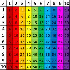 a rainbow chart with numbers and times for each number in different colors, including the one on