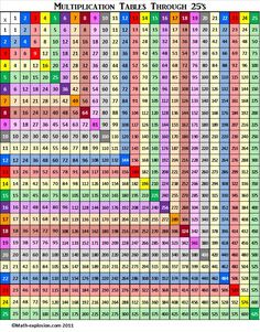 an image of a table with numbers and times for each element in the chart,