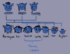 a family tree with several avatars and names in blue on a gray background, as well as text