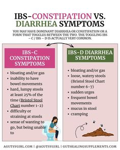 IBS Symptoms. Ibs Symptoms Signs, Healthy Stomach, Chronic Disease Management