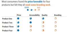 the most consumers found the price raviable for their products but they'll need some branding work