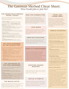 The Gottman Method Cheat Sheet Gottman Relationship Counseling Gottman Couples Counseling Couples Therapy Cheat Sheet Couples Therapy - Etsy Canada Couples Therapy Interventions, Gottman Institute Relationships, Gottman Love Maps, Therapist Cheat Sheet, John Gottman Worksheets, Strategic Family Therapy, The Gottman Institute, 8 Dates John Gottman, Gottman Worksheets Free Printable