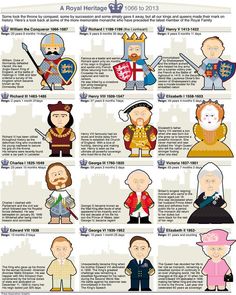 the history of british kings and queens infographical poster - click to enlarge