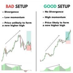 two diagrams showing how to trade with good and bad setups in fore - market